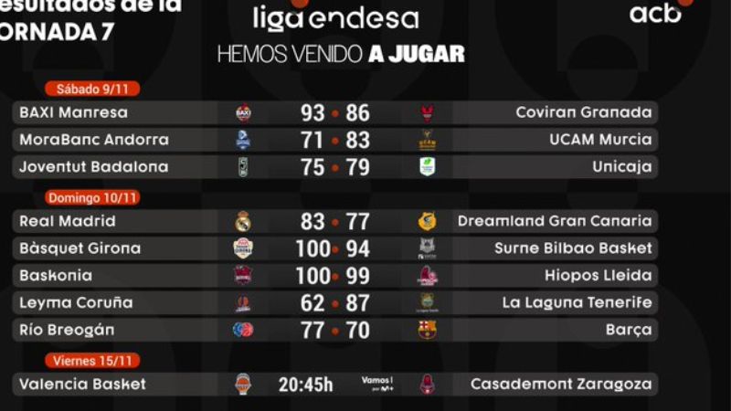 Resultados jornada 7 Liga Endesa. @ACBCOM