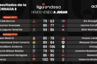 Resultados de la jornada 8 de la Liga Endesa. @ACBCOM