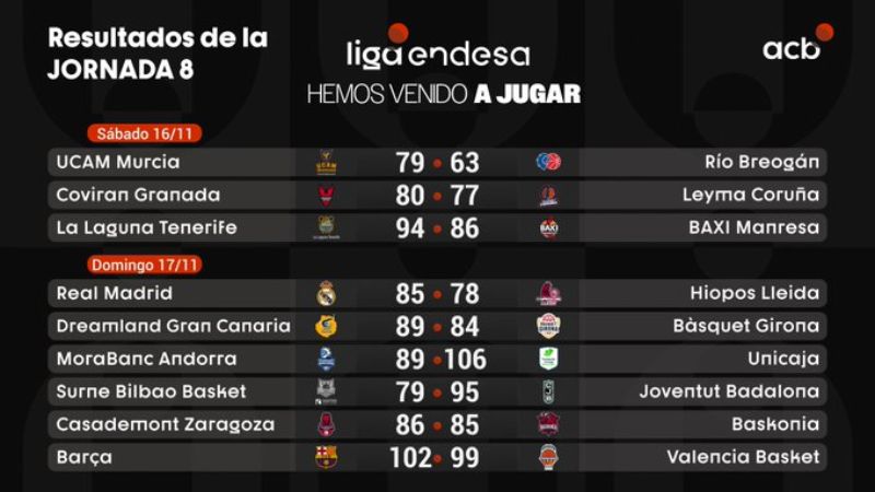 Resultados de la jornada 8 de la Liga Endesa. @ACBCOM